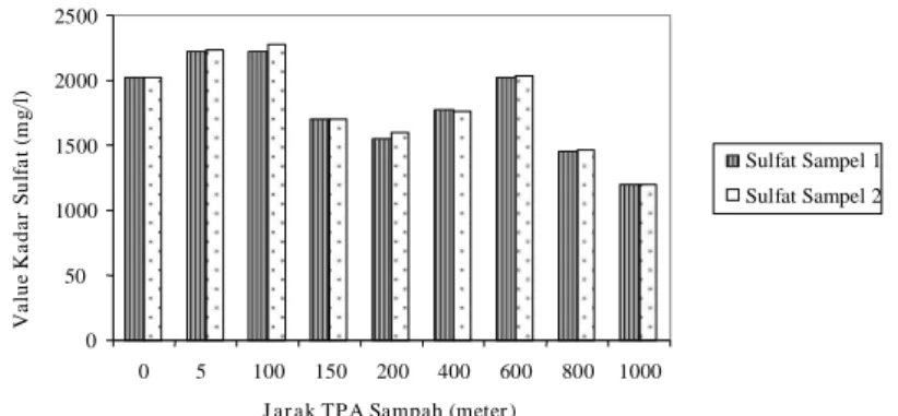Gambar 1. Grafik batang jarak TPA sampah Benowo dengan kadar  sulfat air tambak, 2007 