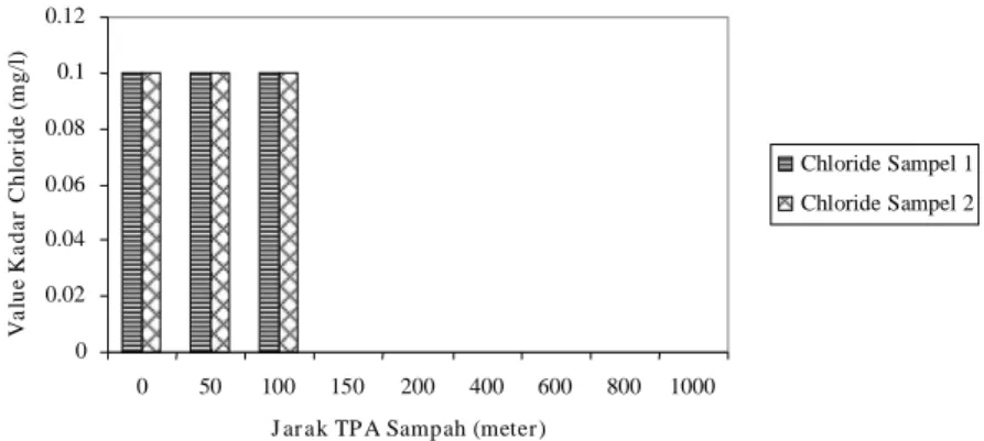 Gambar  3.  Grafik  batang  jarak  TPA  sampah  Benowo  dengan  kadar  khlorida air tambak 