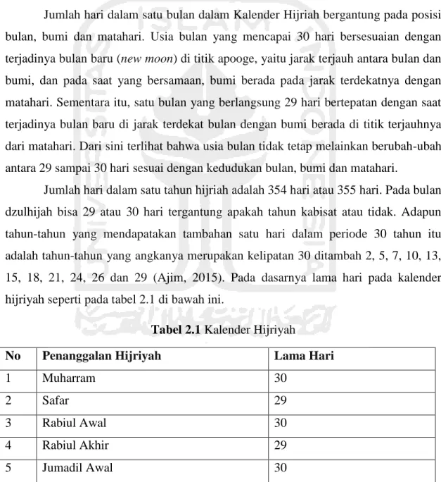 Tabel 2.1 Kalender Hijriyah 