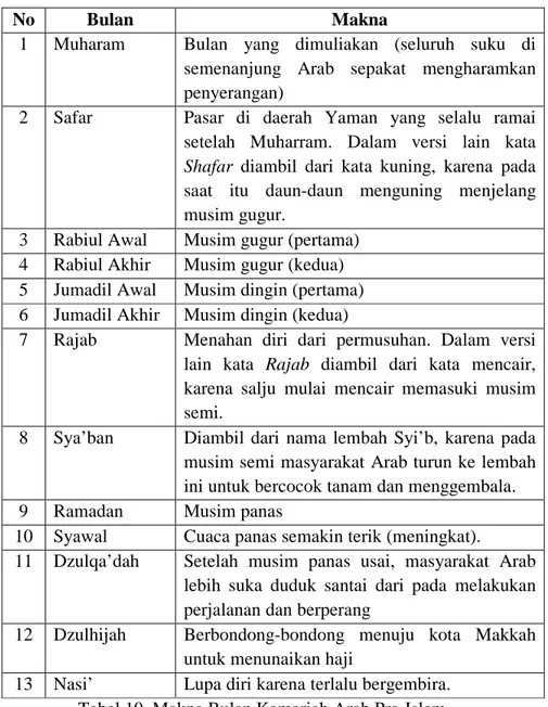 Tabel 10. Makna Bulan Kamariah Arab Pra-Islam 