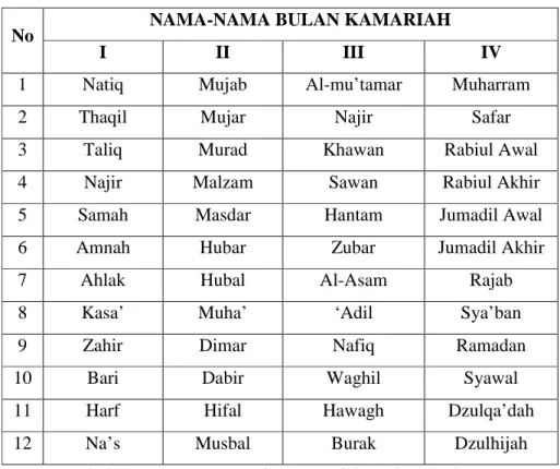 Tabel 11. Nama-Nama Bulan Kamariah Arab Pra-Islam 