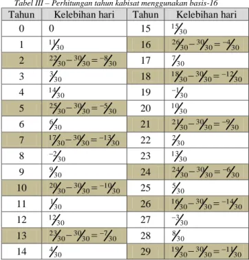 Tabel II – Bulan dalam kalender Hijriyah 