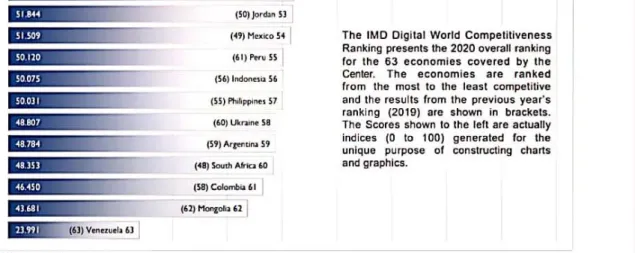 Gambar 1.1 Negara Peringkat ke 53-62 dalam World Digital  Competitiveness Ranking 2020 