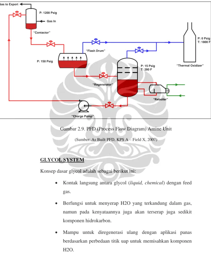 Gambar 2.9. PFD (Process Flow Diagram) Amine Unit 