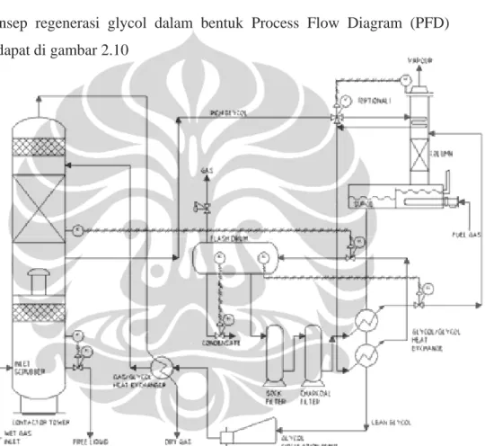 Gambar 2.10. PFD (Process Flow Diagram) Glycol Unit 