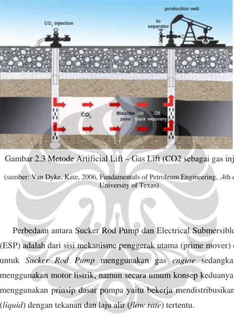 Gambar 2.3 Metode Artificial Lift – Gas Lift (CO2 sebagai gas injeksi). 