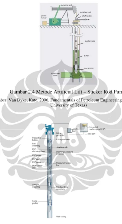 Gambar 2.4 Metode Artificial Lift – Sucker Rod Pump. 