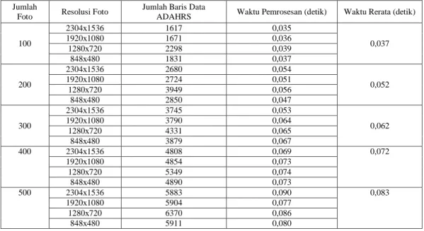 Gambar 4 Data hasil ekstraksi metadata foto  3.1.3 Sinkronisasi Metadata Foto dan Data ADAHRS 