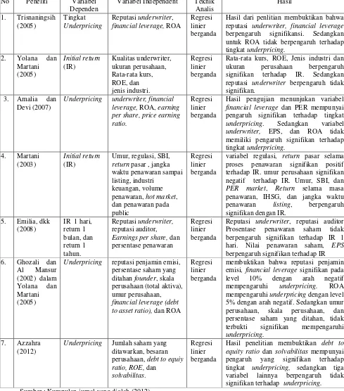 Tabel 2.1 Penelitian Terdahulu 