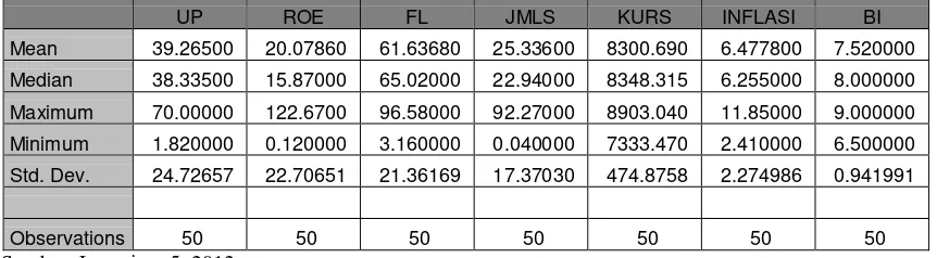 Tabel 4.2 Hasil Analisis Statistik Deskriptif 