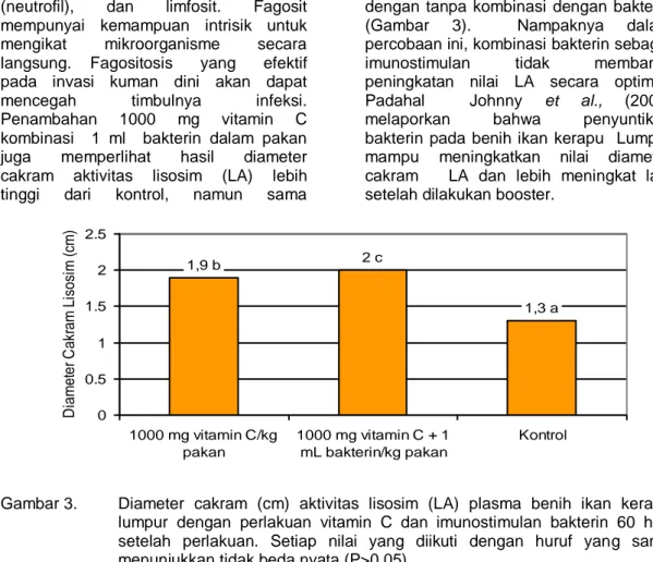 Gambar 3.  Diameter  cakram  (cm)  aktivitas  lisosim  (LA)  plasma  benih  ikan  kerapu  lumpur  dengan  perlakuan  vitamin  C  dan  imunostimulan  bakterin  60  hari  setelah  perlakuan