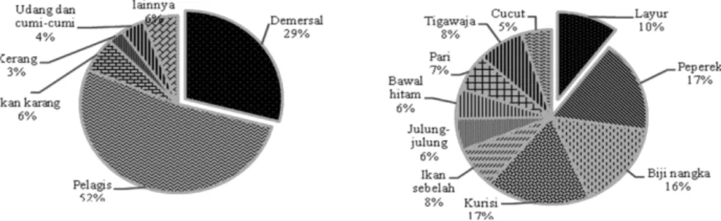 Gambar 1 Komposisi total hasil tangkapan (a) dan komposisi hasil tangkapan ikan demersal (b) di  PPP Labuan tahun 2013