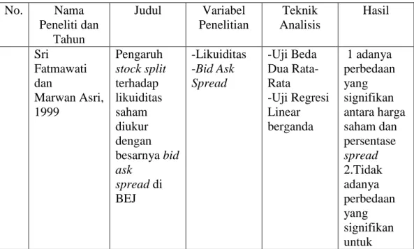 Tabel 2.1 Penelitian Terdahulu 