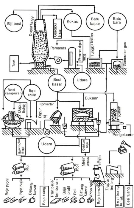Gambar I.2  Diagram Proses Pembuatan Baja  y Plat  baja 