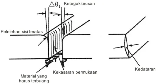 Gambar I.97  Faktor-faktor yang menentukan kualitas  permukaan potong busur plasma 