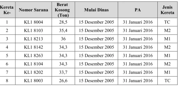 Tabel 5. Data Rangkaian KA 1479A 