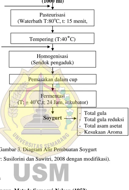 Diagram alir pembuatan Soygurt dapat  dilihat pada Gambar 3. 