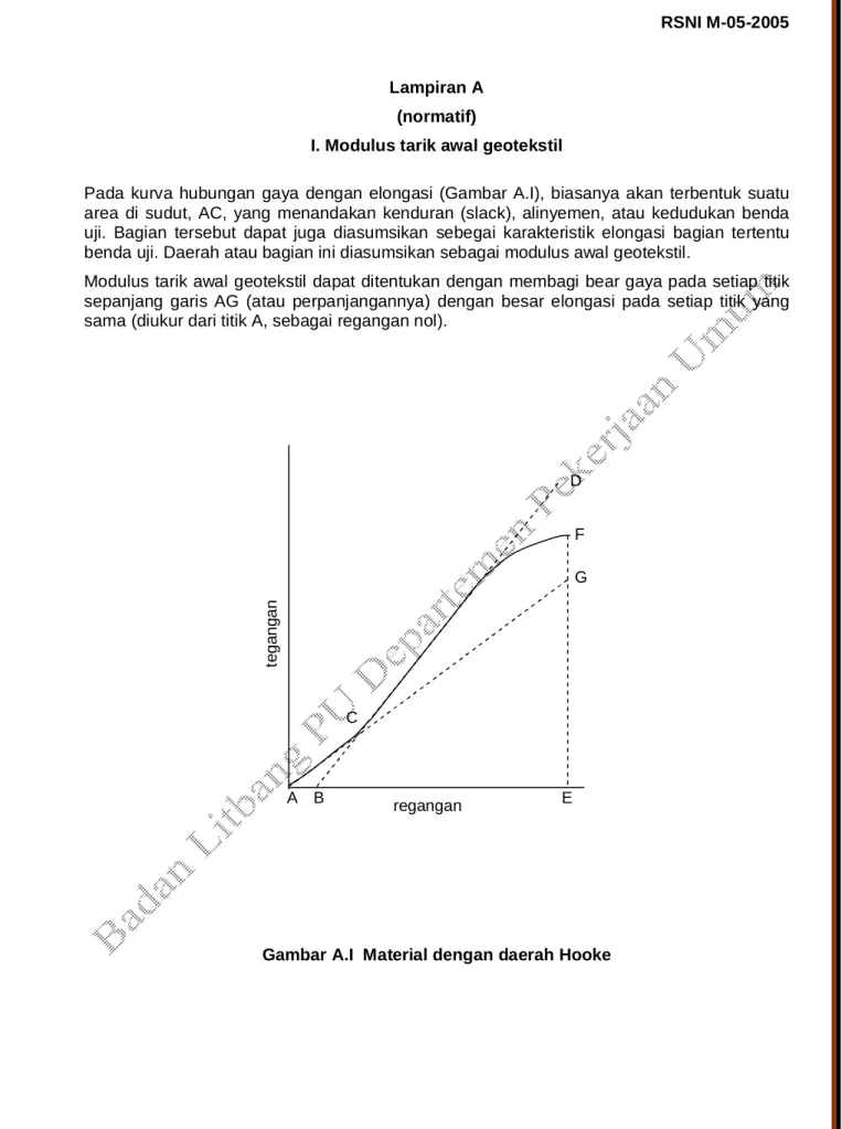 Gambar A.I  Material dengan daerah Hooke 
