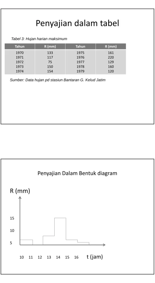 Tabel 3: Hujan harian maksimum
