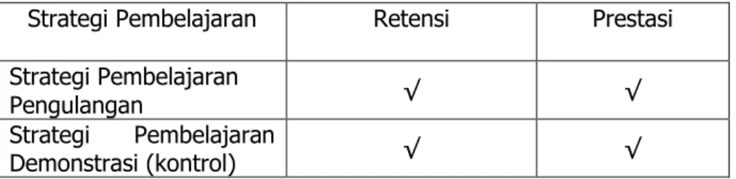 Tabel 1. Rancangan Eksperimen  
