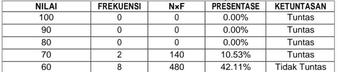 Tabel 4.1 Rekapitulasi Nilai Tes Evaluasi pada Studi Awal 