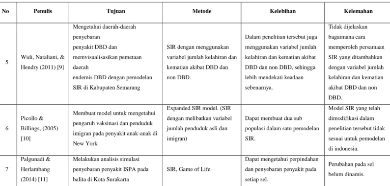 Tabel 1. Beberapa metode SIR, Tujuan, Kelebihan dan Kelemahan ( lanjutan) 