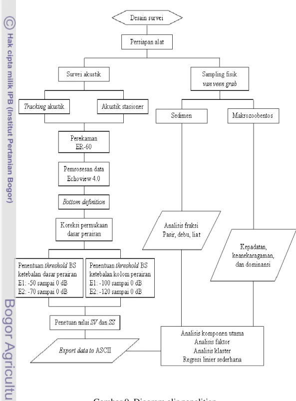 Gambar 9  Diagram alir penelitian 