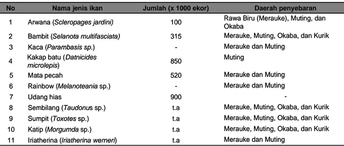 Tabel 1. Pemasaran ikan hias antar pulau, tahun 2004