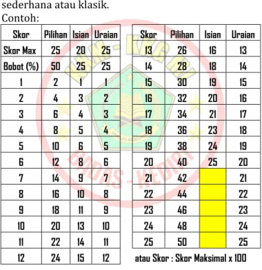Tabel  konversi  ini  merupakan  tabel  konversi sederhana atau klasik