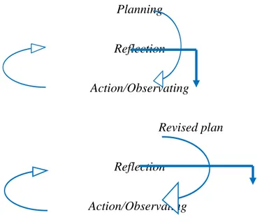 Gambar 3.1 Desain Penelitian Tindakan Kelas Model Spiral (IGAK Wardhani).  Planning  Reflection  Action/Observating  Revised plan  Reflection 