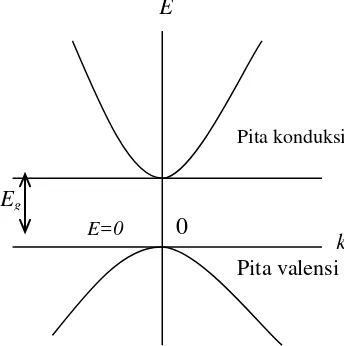 Gambar 2.1. Struktur pita energi dalam semikonduktor  