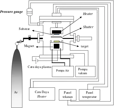 Gambar 2.8. Sistem reaktor DC magnetron sputtering 