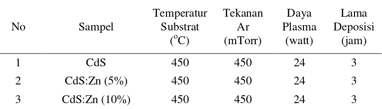 Tabel 3.1. Parameter penumbuhan film tipis CdS dan CdS:Zn 