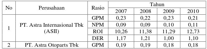 Tabel 1.1 Sampel Data Perusahaan Otomotif BEI 2007-2010