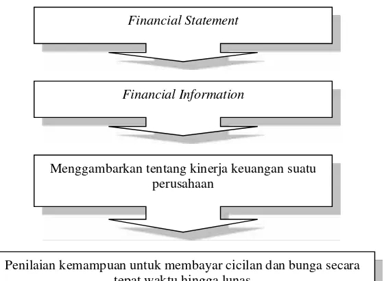 Gambar 2.1 Posisi Laporan Keuangan dan Kredit