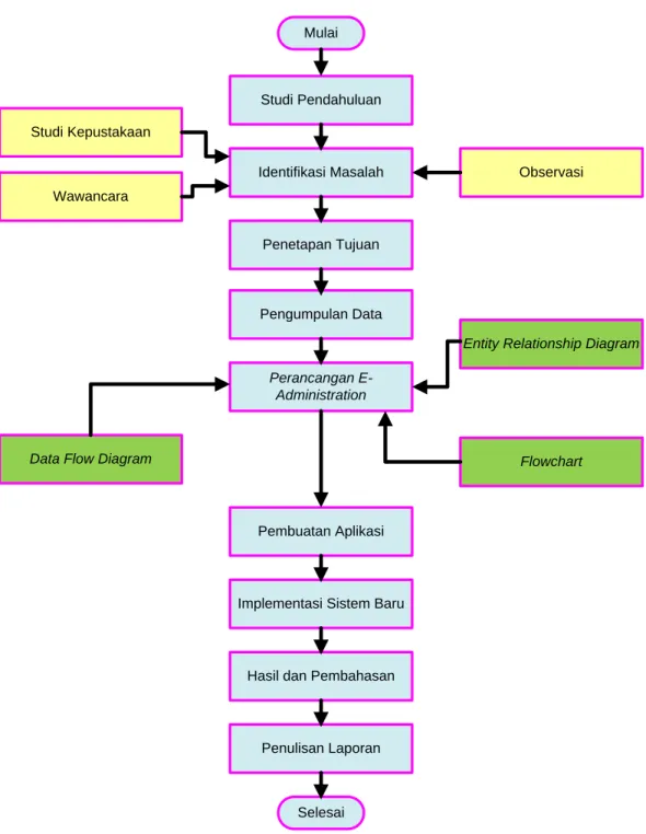 Gambar 1. Metode Penelitian Rancang Bangun E-Adminstration 