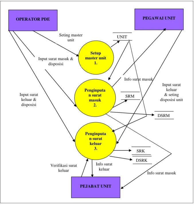Gambar 3. Data Flow Diagram (DFD) Level I Sistem E-Administration Setup 