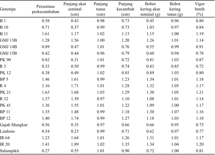 Tabel 3. Koefisien  korelasi  antara  indeks  sensitivitas  kekeringan berdasarkan persentase perkecambahan  dengan beberapa variabel perkecambahan