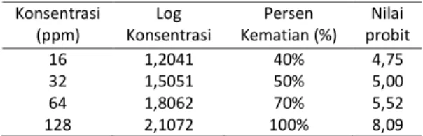 Tabel 1.  Perhitungan  penentuan  konsentrasi  LC 50   (96  jam)  fenol  terhadap  kepiting  bakau  (S