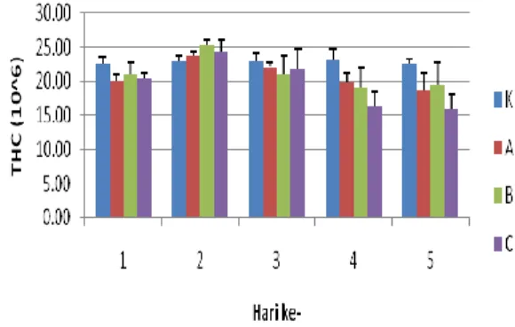 Gambar 1.  THC  (Total Haemocyte Count) kepiting bakau  (S.  serata)  pada awal  hingga  akhir  perlakuan  Uji Sublethal Fenol 