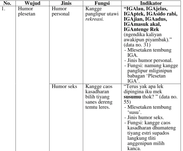 Tabel 2. Wujud, Jinis, Fungsi, saha Indikator Humor Dialek Jawa Timuran  Salebeting Kempalan Video Youtube Anggitanipun Bayu Skak