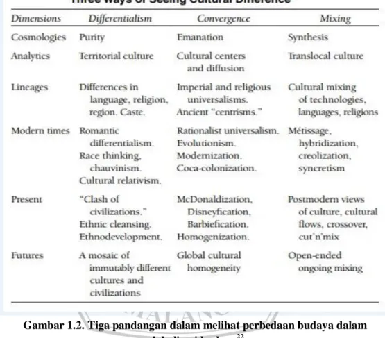 Gambar 1.2. Tiga pandangan dalam melihat perbedaan budaya dalam  globalisasi budaya 22