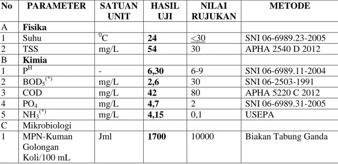 Tabel  III.1II Data Limbah Cair yang dihasilkan Rumah Sakit Umum Arifin  Achmad  No  PARAMETER  SATUAN  UNIT  HASIL UJI  NILAI  RUJUKAN  METODE  A  Fisika  1  Suhu  0 C  24  &lt;30  SNI 06-6989.23-2005  2  TSS  mg/L  54  30  APHA 2540 D 2012  B  Kimia  1  