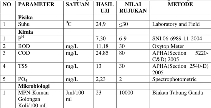 Tabel III.IV Data Limbah Cair yang dihasilkan Rumah Sakit Lancang Kuning  NO  PARAMETER  SATUAN  HASIL 