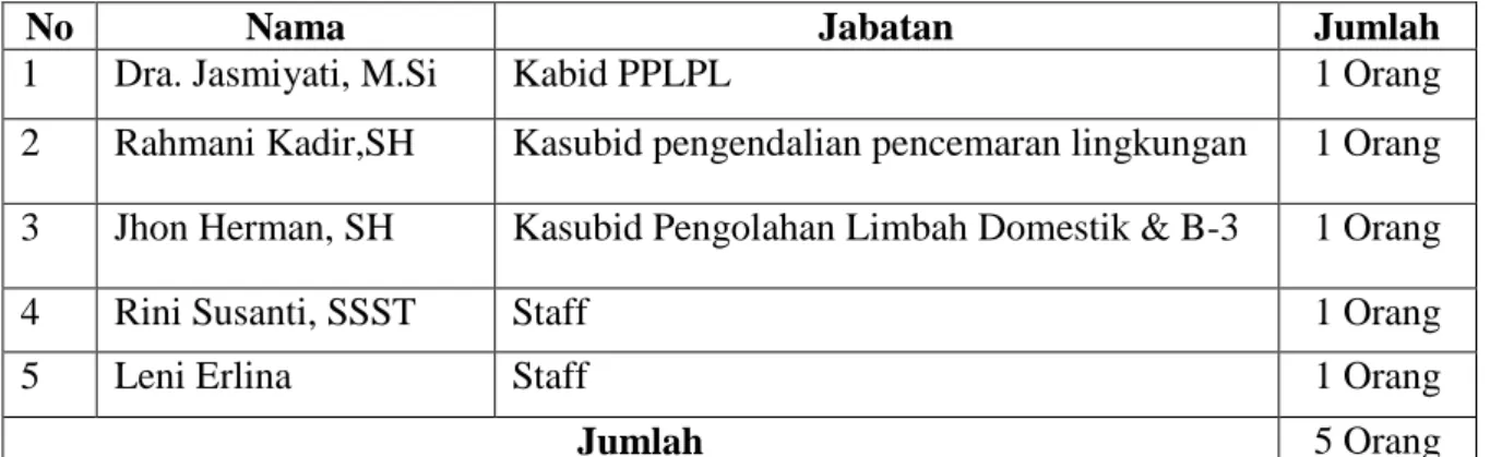 Tabel III.IIJabatan dan Jumlah Pegawai Bidang Pengendalian  Pencemaran  Lingkungan dan Pengolahan Limbah (PPLPL)Badan Lingkungan Hidup Kota 