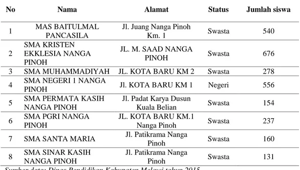 Tabel 2. Data Sekolah Menengah Atas di Kecamatan Nanga Pinoh Kabupaten Melawi tahun 2015