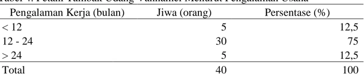 Tabel 4. Petani Tambak Udang Vannamei Menurut Pengalaman Usaha  Pengalaman Kerja (bulan)  Jiwa (orang)  Persentase (%) 