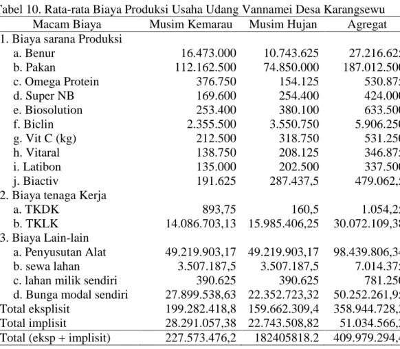Tabel 10. Rata-rata Biaya Produksi Usaha Udang Vannamei Desa Karangsewu  Macam Biaya  Musim Kemarau  Musim Hujan  Agregat 