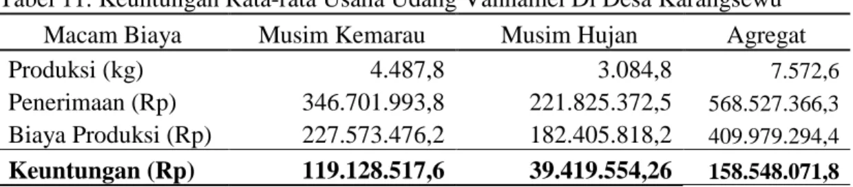 Tabel 11. Keuntungan Rata-rata Usaha Udang Vannamei Di Desa Karangsewu  Macam Biaya  Musim Kemarau   Musim Hujan  Agregat 