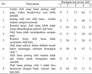 Tabel 4.8 Hasil kuesioner kelebihan shift baru 